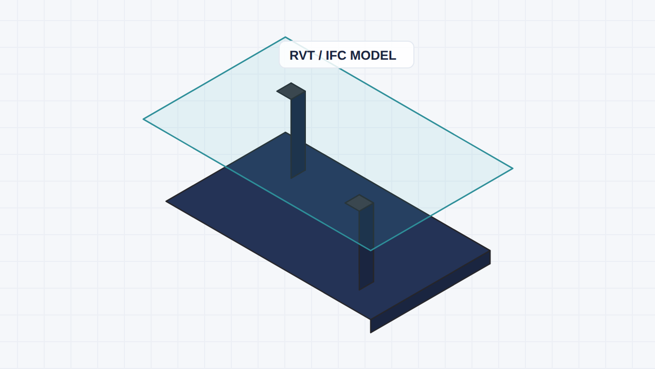 Diagrama isométrico: uma laje e pilares de um modelo Revit/IFC, atravessados por um plano de varrimento translúcido