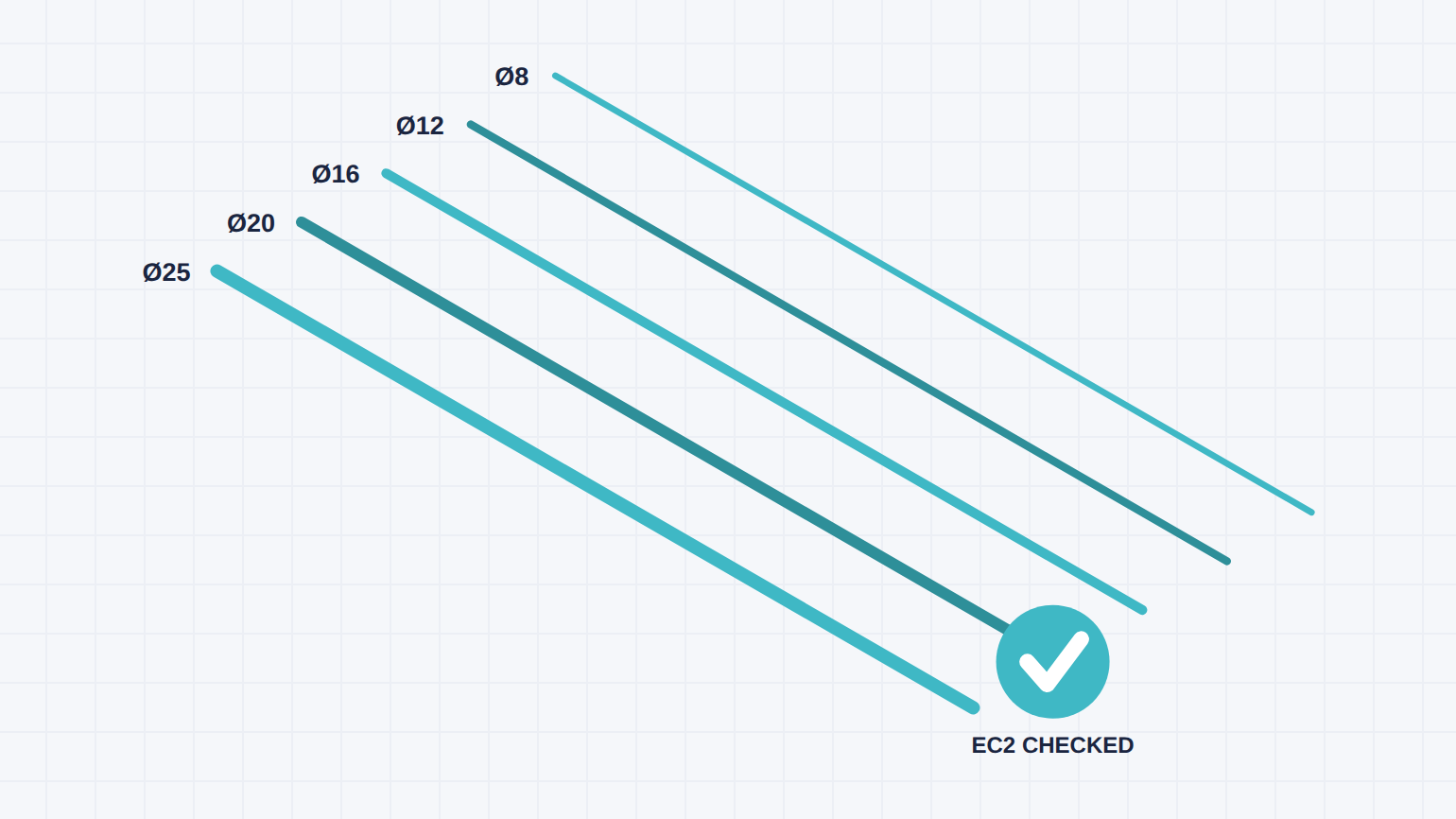 Diagrama de varões paralelos identificados por diâmetro, de Ø8 a Ø25, ao lado de um selo de verificação do Eurocódigo 2
