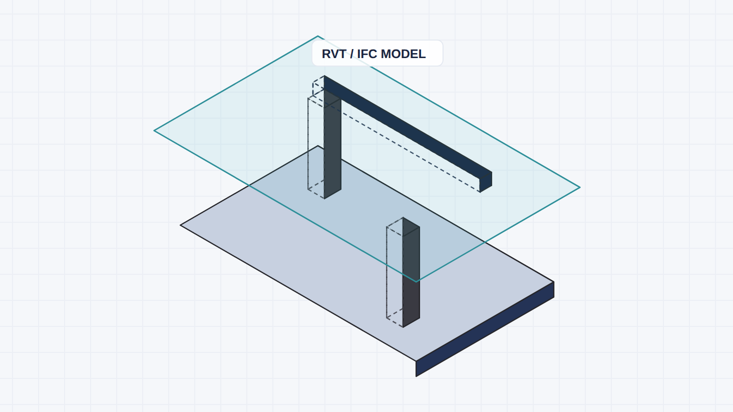 Diagrama isométrico: uma laje, pilares e uma viga de um modelo Revit/IFC, atravessados por um plano de varrimento translúcido