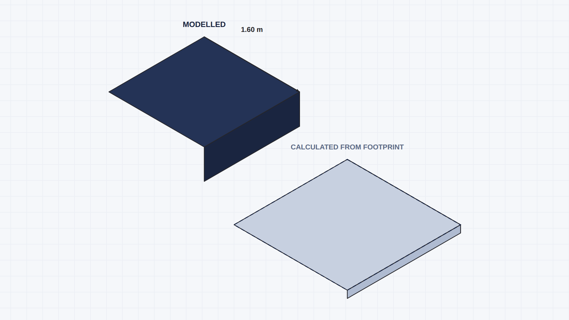 Diagrama a comparar uma sapata modelada com o contorno tracejado de um elemento auxiliar calculado a partir da sua área de implantação