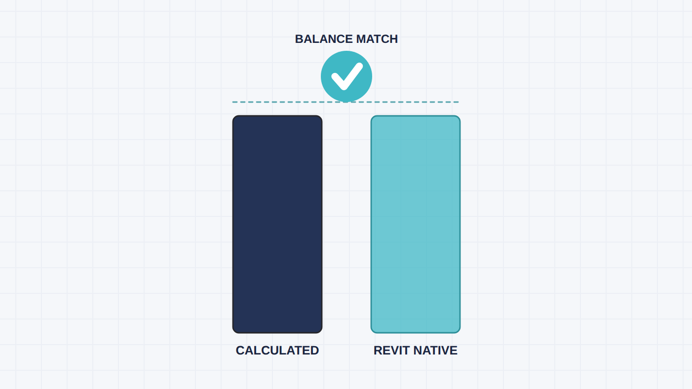 Duas colunas de gráfico, volume calculado contra volume nativo do Revit, coincidentes sob um selo de balanço verificado